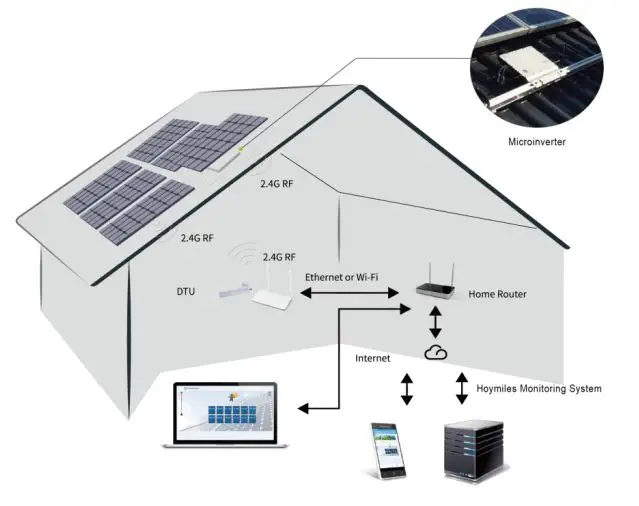 DTU-Pro WiFi Hoymiles Monitoring Module - Hoymiles Monitoring Server