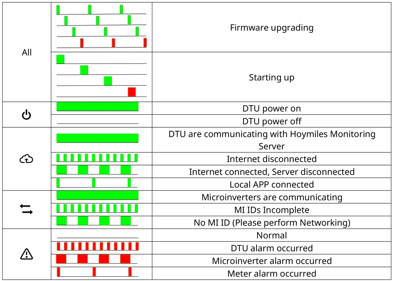 DTU-Pro WiFi Hoymiles Monitoring Module - LED States 2