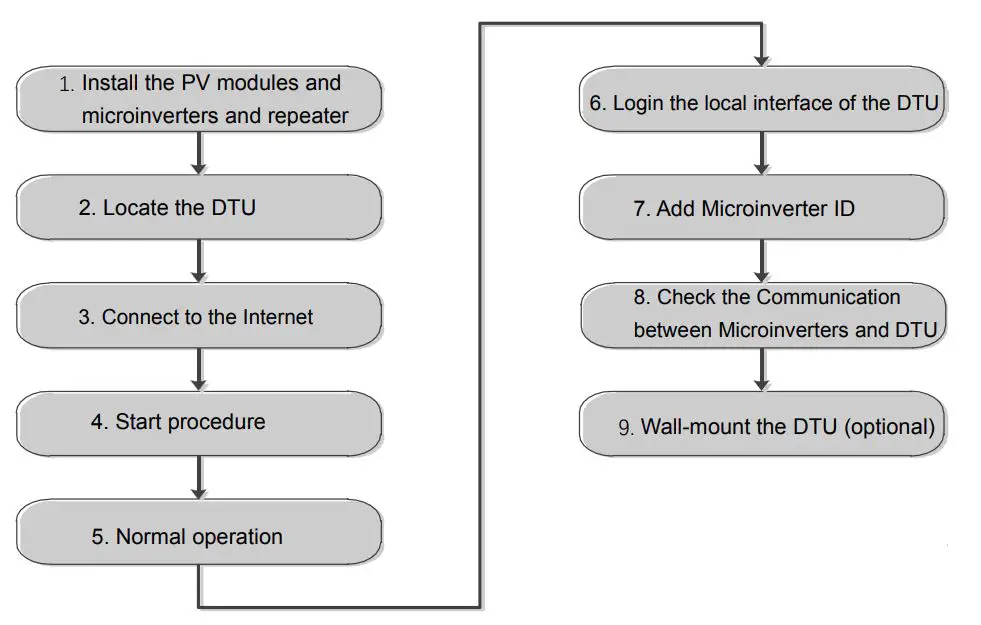 DTU-Pro WiFi Hoymiles Monitoring Module - System Installation Sequence