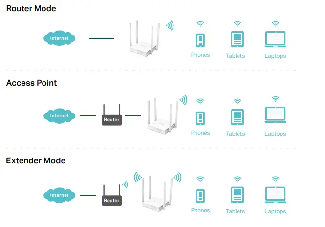 tp-link AC750 Dual Band Extender Mode