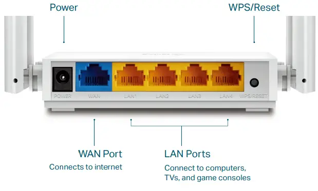 tp-link AC750 Dual Band LAN Ports