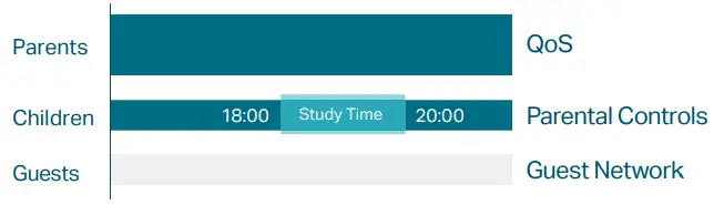 tp-link AC750 Dual Band Parental Controls