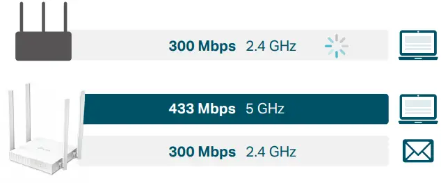 tp-link AC750 Dual Band i on every device
