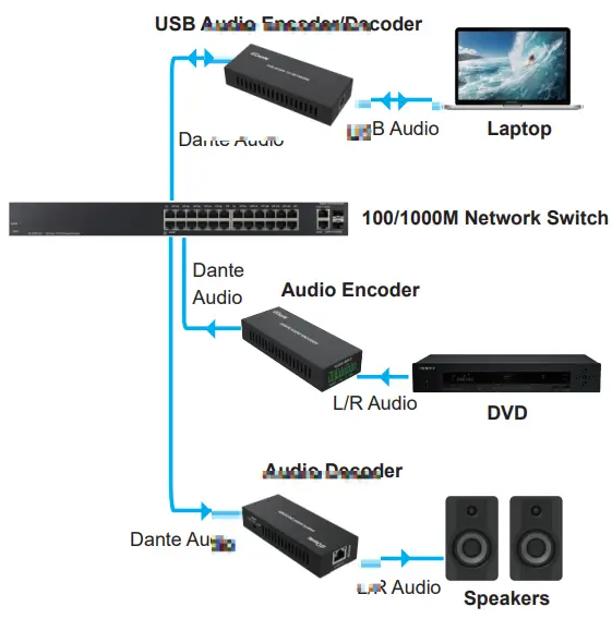 Dante-HDP-AUD2ENC-2CH-Analog-Audio-Encoder-with-POE-FIG-2.