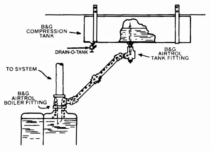 Bell Gossett S10300 Airtrol System-fig2