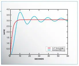 Toshiba Adjustable Speed Drives P9 - VLP TECHNOLOGY MAKES PID TUNING A THING OF THE PAST