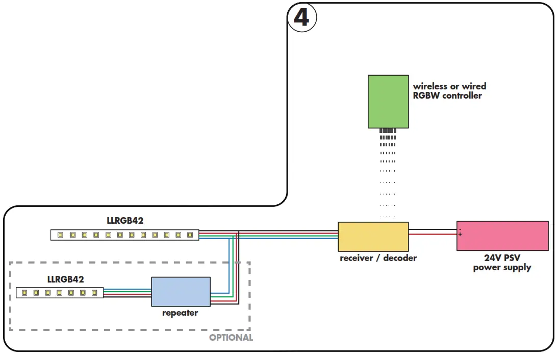 optic arts LLRGBW36-XX LineLED Wet 24V LED Strip Light - fig3