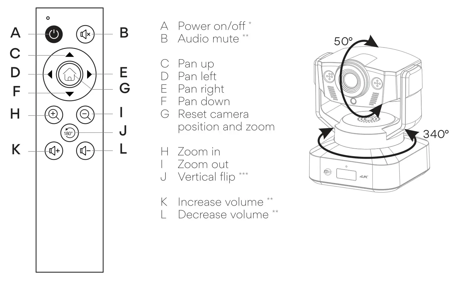 MEE audio C20PTZ Professional USB Camera with Pan-Tilt-Zoom Functionality - Using the Remote Control