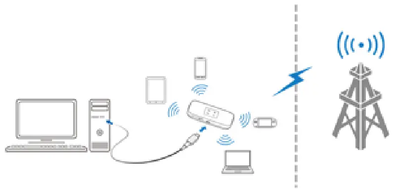 ZTE MF971R - Connection Scenarios