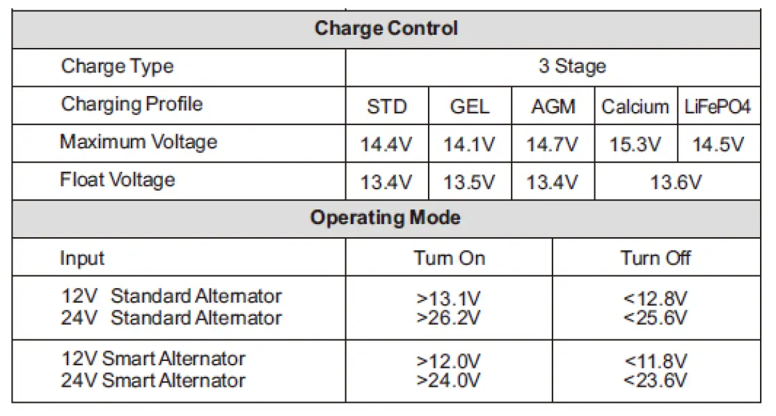 DURITE 0-852-30 DC to DC Battery Charger 12