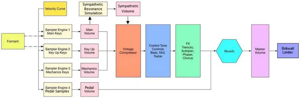 WAVES Electric Grand 80 Piano - Flow Diagram