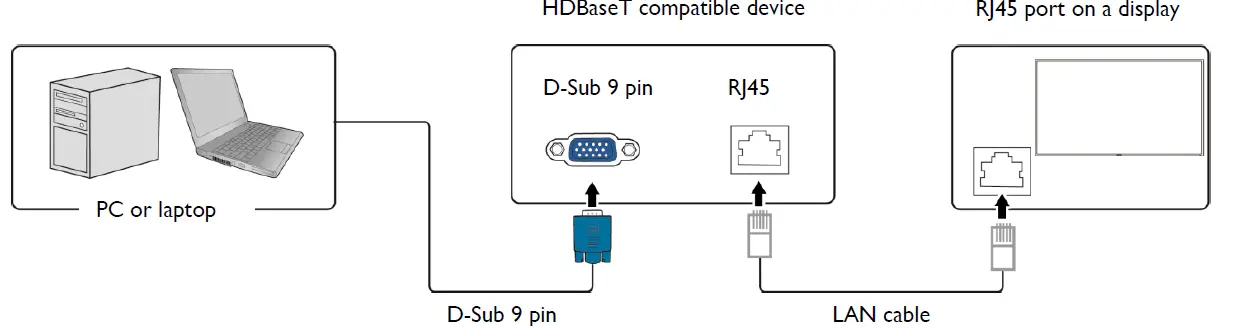 RS232 via HDBaseT