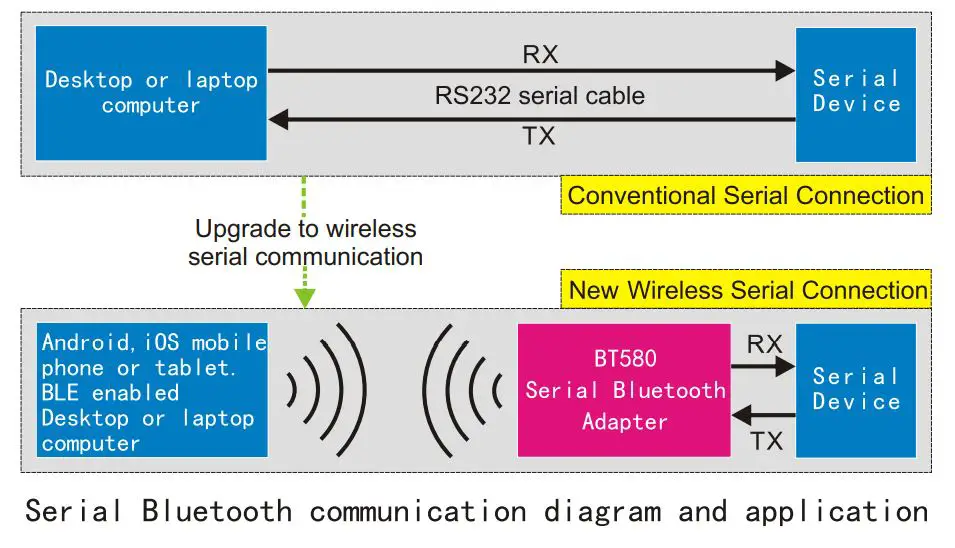 IRXON BT580 Serial Bluetooth Adapter - Introduction
