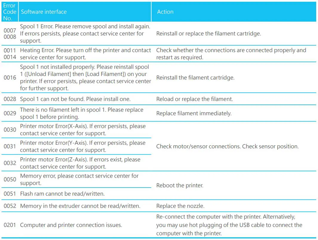 XYZPRINTING 3D Printer Da Vinci nano - Troubleshooting