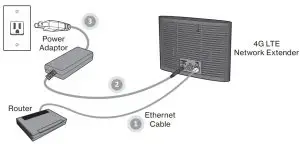 FIG 3 Connect Your 4G LTE Network Extender