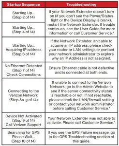 FIG 5 Startup Sequence with Troubleshooting Tips