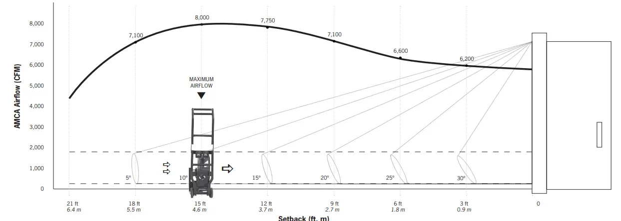 supervac V16 BW WH VENTILATOR Variable Speed Battery Fan - Airflow vs Setback