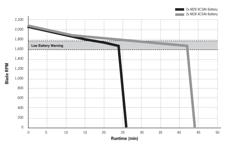 supervac V16 BW WH VENTILATOR Variable Speed Battery Fan - Battery Run Times at Max Speed