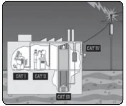 CAT Ill over-voltage category