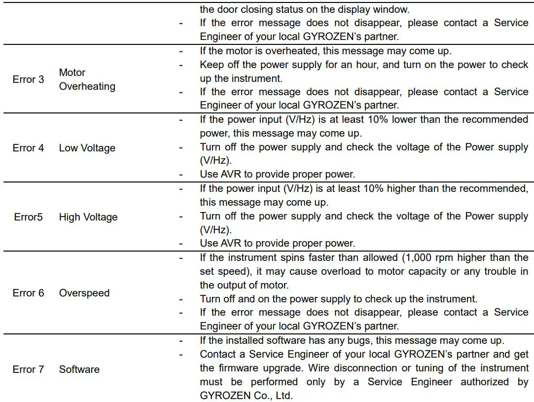 GYROZEN 416 Low-Speed General Centrifuge without Rotor User Manual - Error Codes