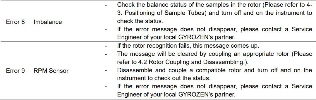 GYROZEN 416 Low-Speed General Centrifuge without Rotor User Manual - Error Codes