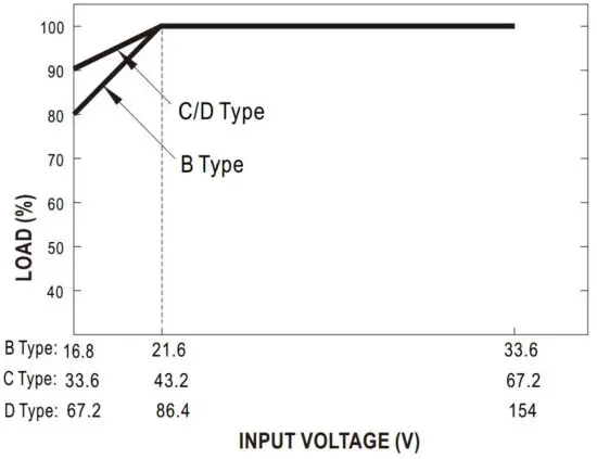 FIG 10 Output Derating VS input voltage.JPG