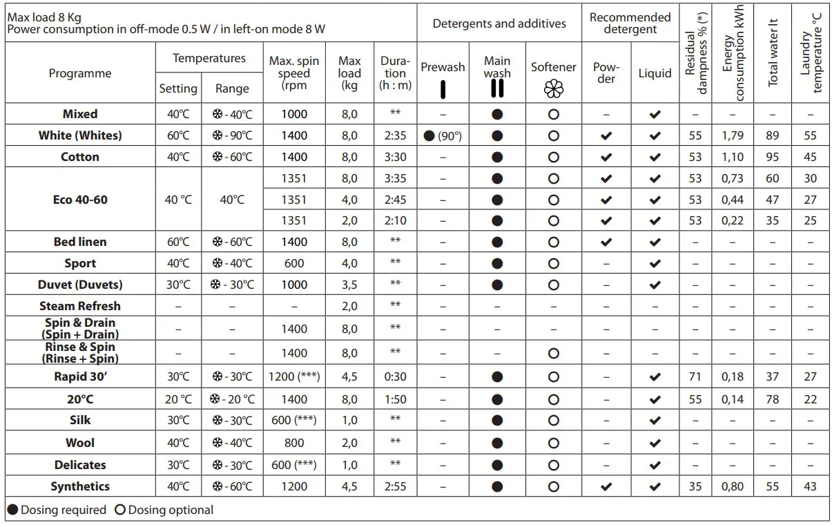 Whirlpool FFD 8469 BSV UK Washing Machine - Figure 2