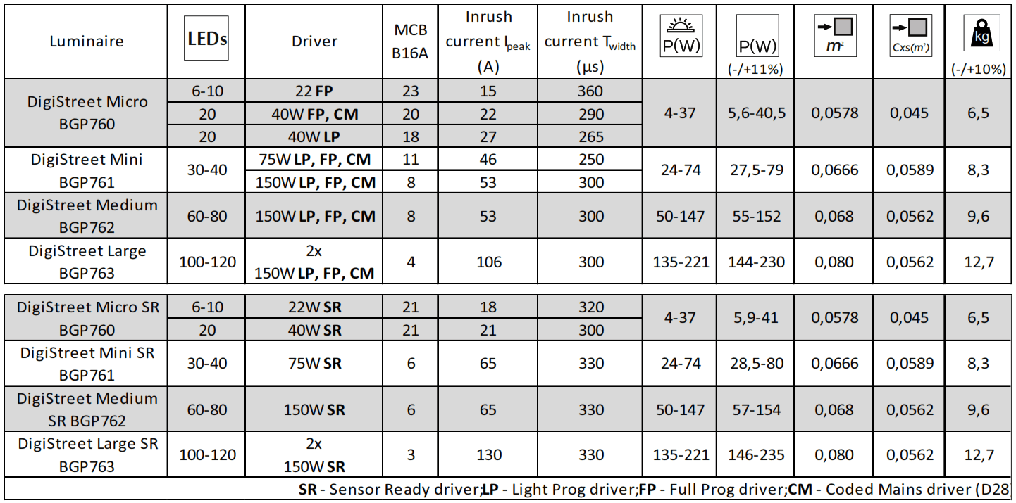 PHILIPS BGP760 DigiStreet lighting - FIGURE 15