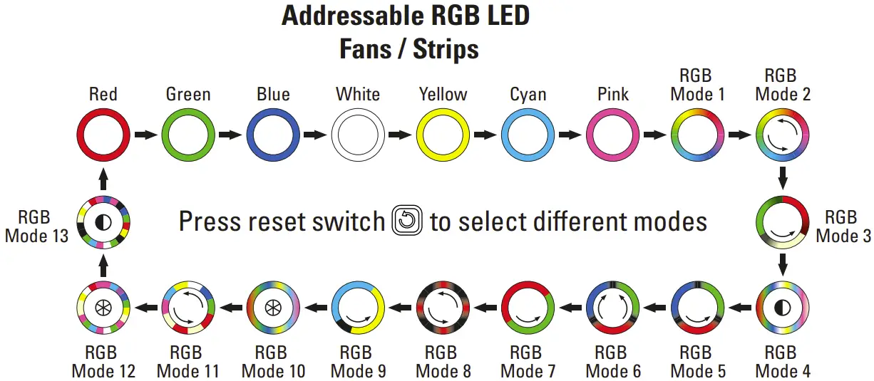 Addressable RGB LED
Fans / Strips