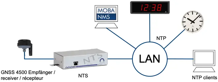 Synchronisation from GNSS
