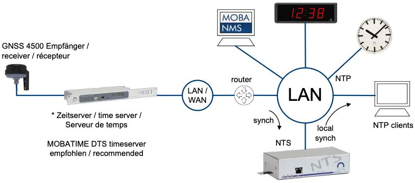 Synchronisation from NTP server