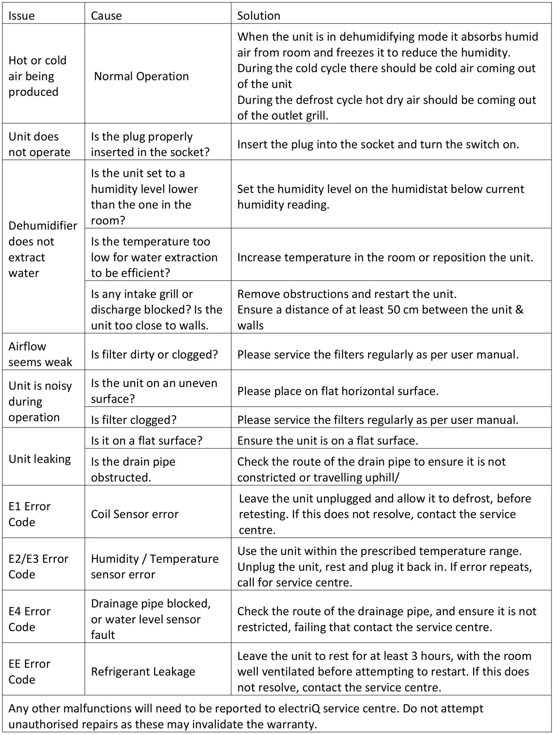 electriQ ECD30 Portable Commercial Industrial Dehumidifier - TROUBLESHOOTING
