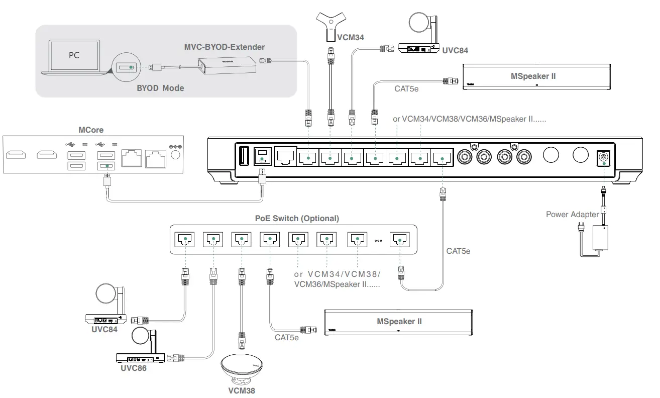 Yealink AVHub Meeting Audio and Video Processor - Solution