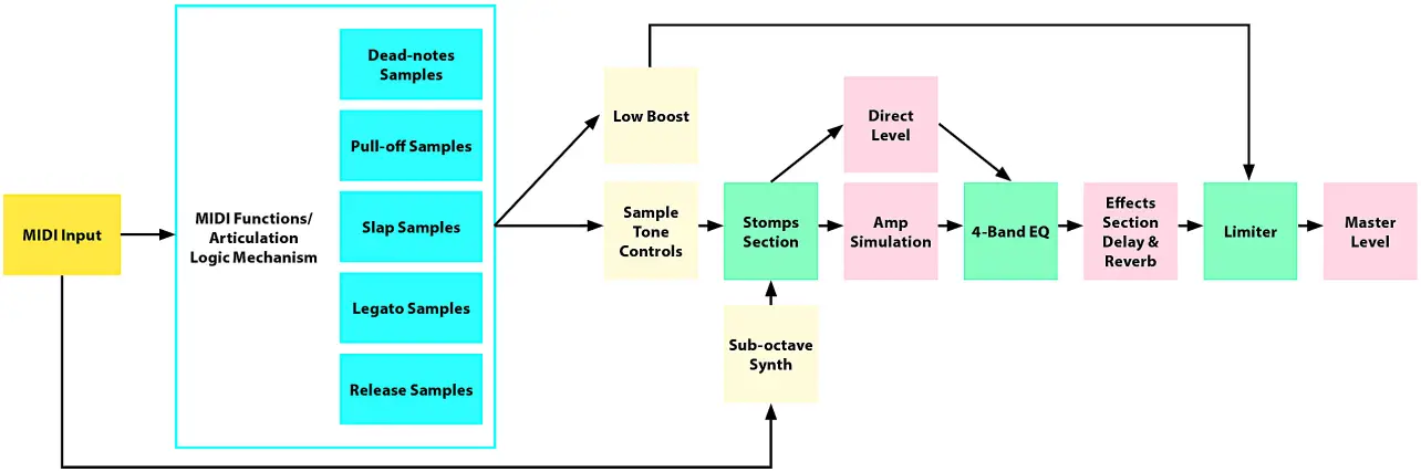 WAVES Bass Slapper Sample-Based Virtual Instrument - Flow Diagram