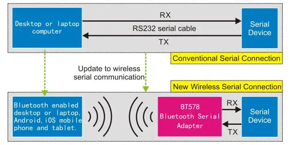 IRXON BT578V2 Serial Bluetooth Adapter - Introduction