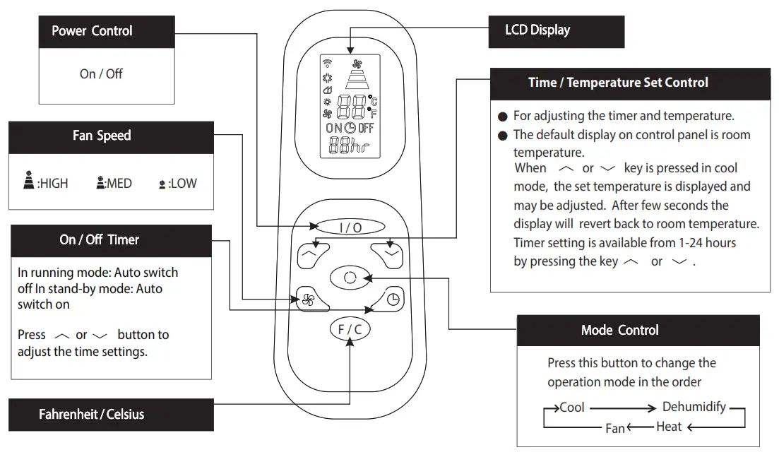 Whynter ARC 147WFH Portable Air Conditioner with Dual Hose and Heater - Remote Control