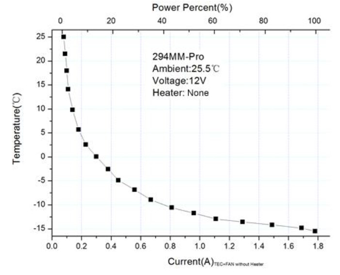 ZWO ASI294 MC Pro Color Camera - Power consumption