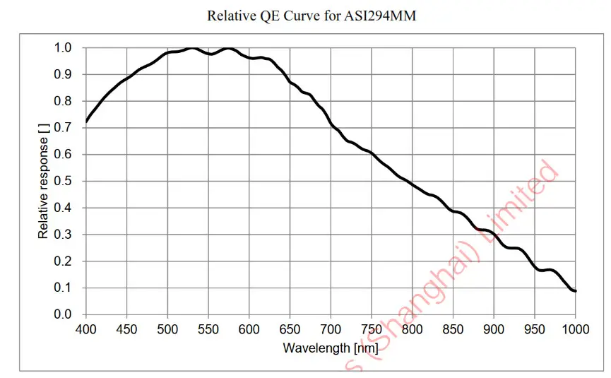 ZWO ASI294 MC Pro Color Camera - Relative QE Curve for ASI294MM