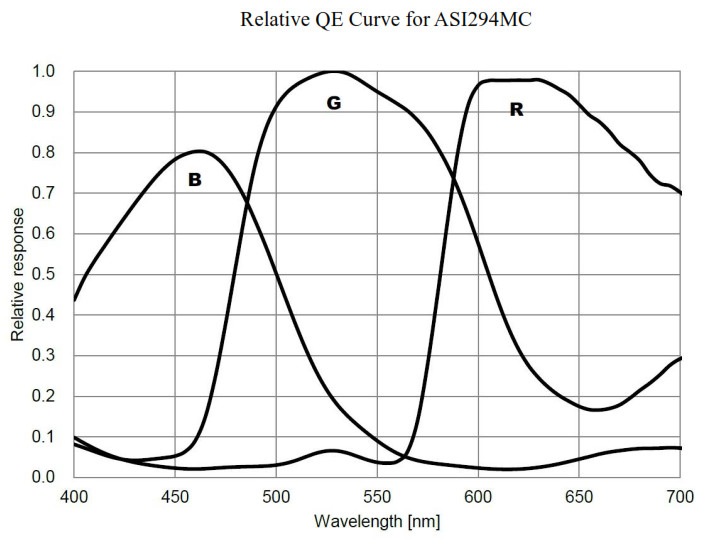 ZWO ASI294 MC Pro Color Camera - Relative QE Curve