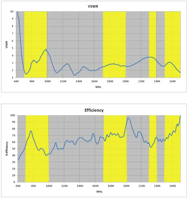 proxicast ANT 120 006 5 8 dBi Omni Directional 3G 4G LTE Aerial Antenna-fig3
