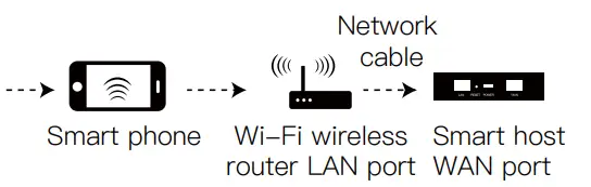 Moes Smart Brightness Thermometer Zigbee Version - Preparation