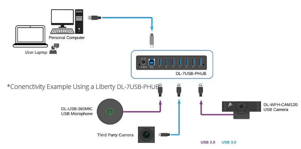 DIGITALINX DL-7USB-PHUB USB 3.0 Powered HUB 3