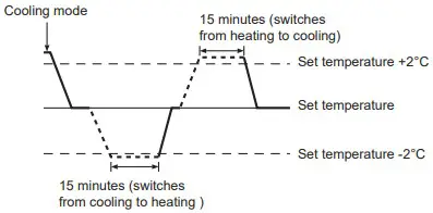 MITSUBISHI ELECTRIC Air-Conditioners heating mode