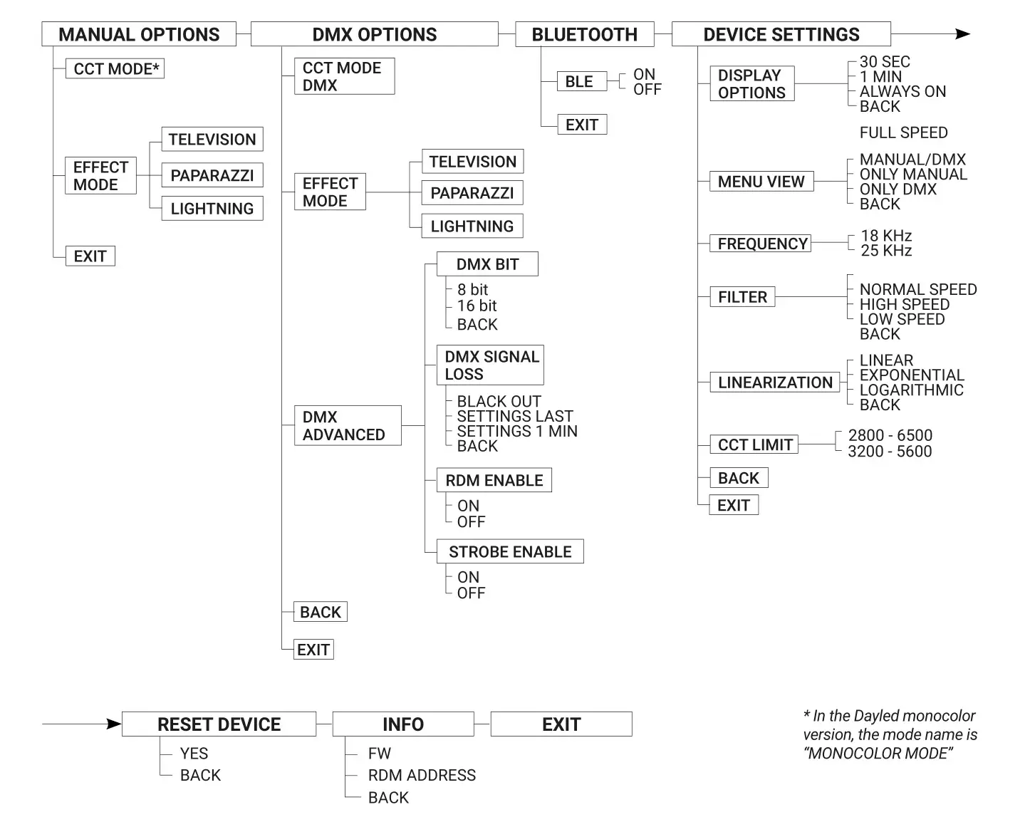 Lupo Dayled 650 Pro Fresnels Ligh - Advanced Features Menu e Sub - Menus