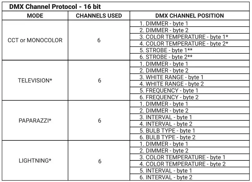 Lupo Dayled 650 Pro Fresnels Ligh - DMX Protocol 2