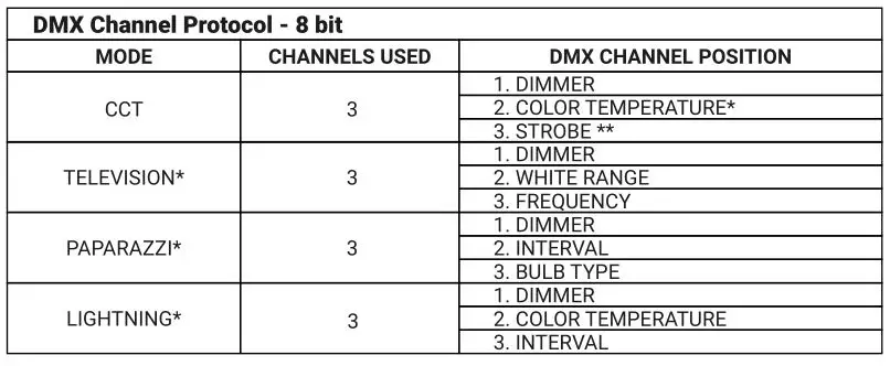 Lupo Dayled 650 Pro Fresnels Ligh - DMX Protocol