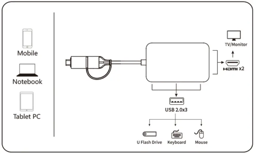 Selore 5-in-1 Dual Display Multifuncation- Connection