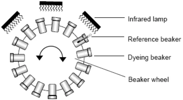 datacolor Ahiba IR Pro Textile Dyeing Machine - Heating and Cooling Schematic