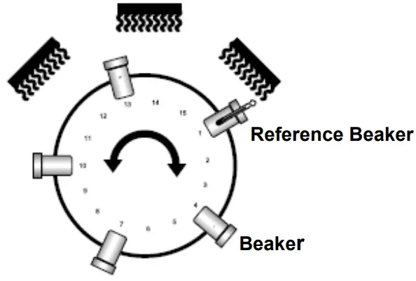 datacolor Ahiba IR Pro Textile Dyeing Machine - wheel with the beakers