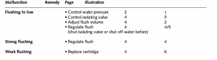 SCHELL 1-DN 25 Exposed WC flush valve unit-fig5